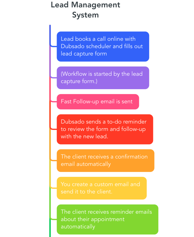 Lead management process map